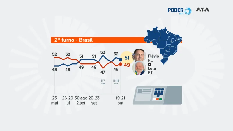 Gráfico das intenções de votos válidos PoderData/Aya