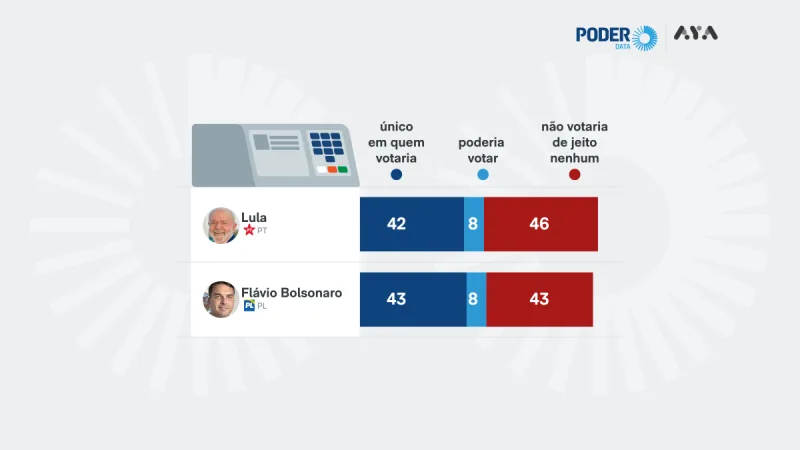 Gráfico mostrando a variação de rejeição dos candidatos Flávio e Lula.
