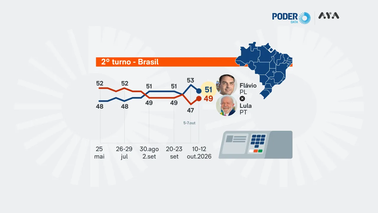 Gráfico de intenção de voto PoderData/Aya para presidente.