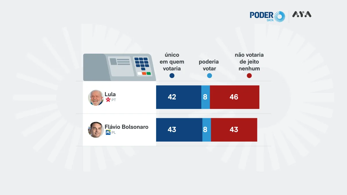 Gráfico mostrando a variação de rejeição dos candidatos Flávio e Lula.