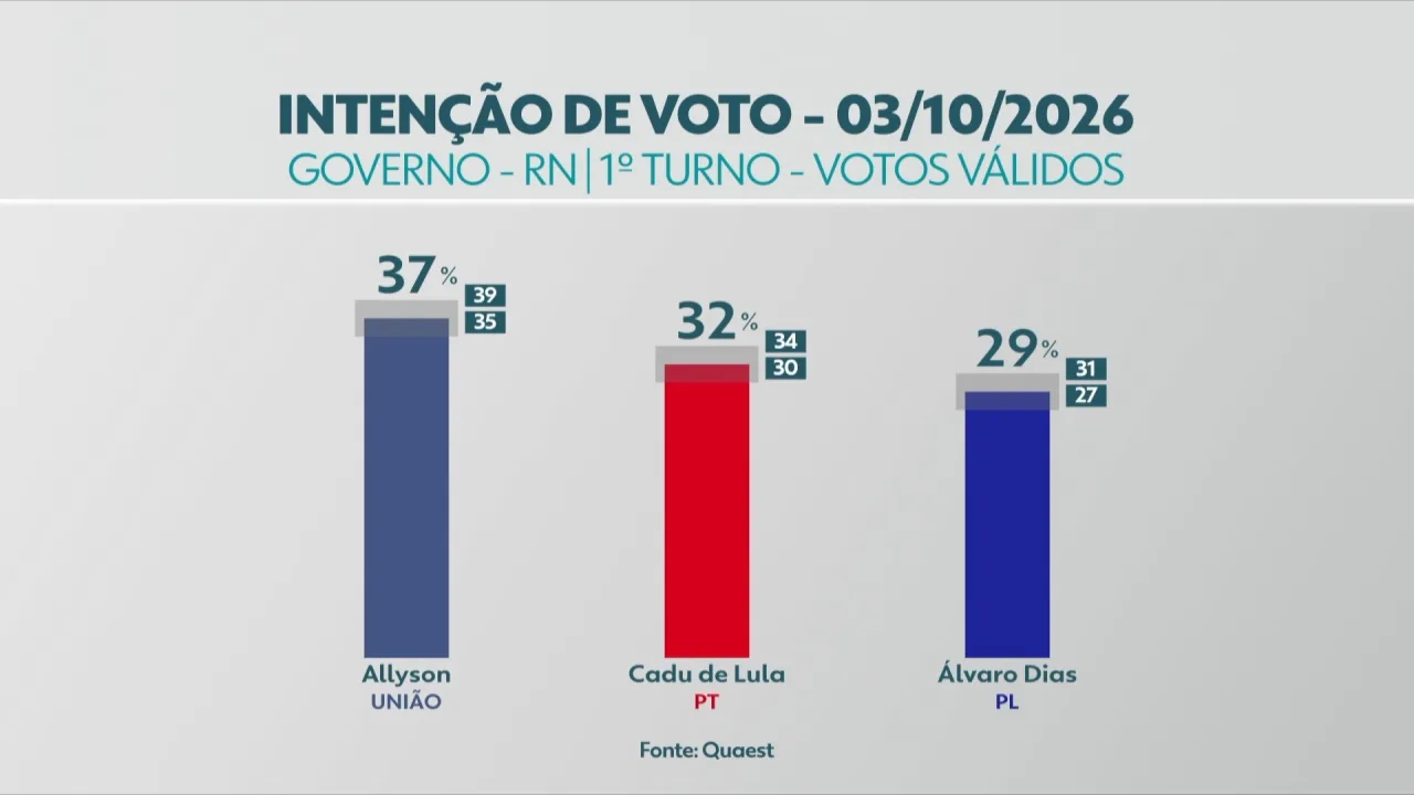 Gráfico de intenções de voto no RN segundo Pesquisa Quaest.