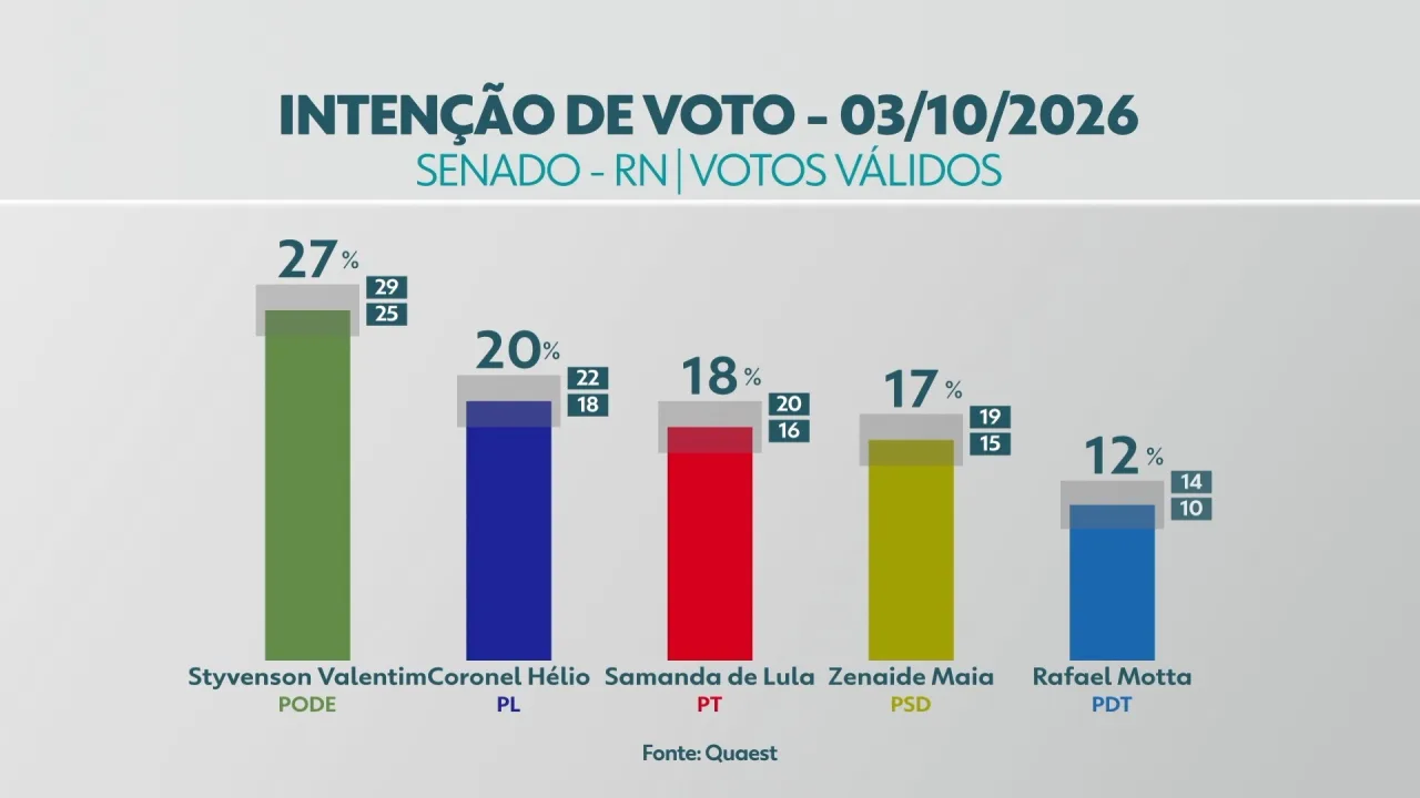 Urnas eletrônicas e cenário político do Senado no Rio Grande do Norte.