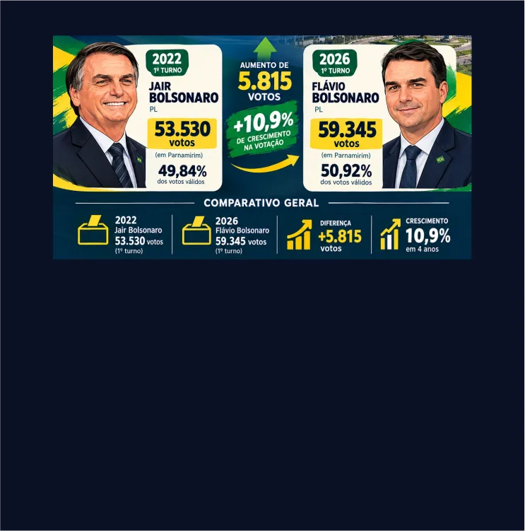 Flávio Bolsonaro repete vitória de Jair Bolsonaro em Parnamirim e amplia votação em 2026